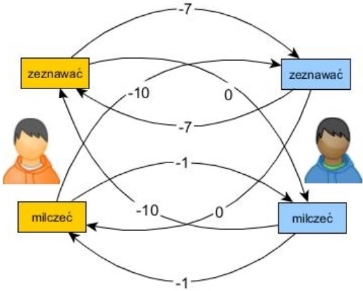 Teoria gier. Bardzo krótkie wprowadzenie.